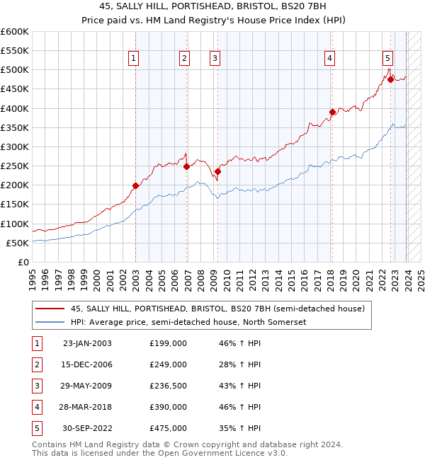 45, SALLY HILL, PORTISHEAD, BRISTOL, BS20 7BH: Price paid vs HM Land Registry's House Price Index