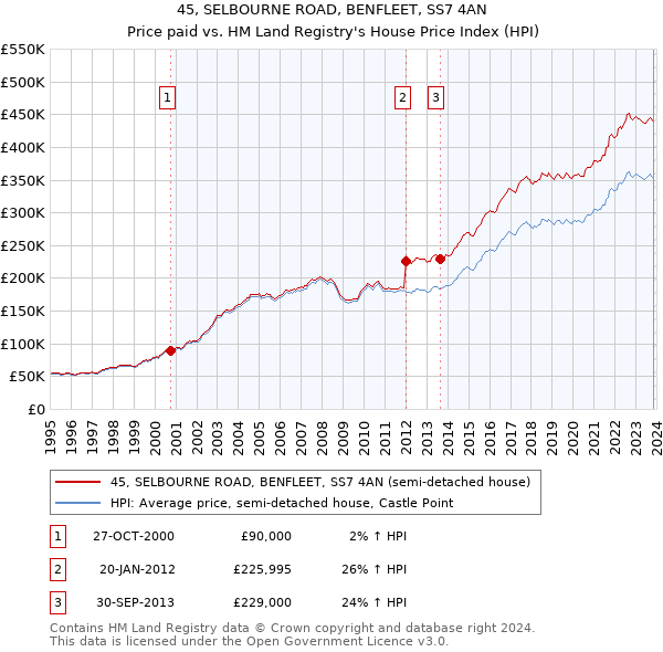 45, SELBOURNE ROAD, BENFLEET, SS7 4AN: Price paid vs HM Land Registry's House Price Index