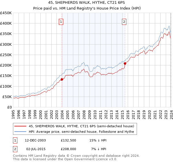 45, SHEPHERDS WALK, HYTHE, CT21 6PS: Price paid vs HM Land Registry's House Price Index