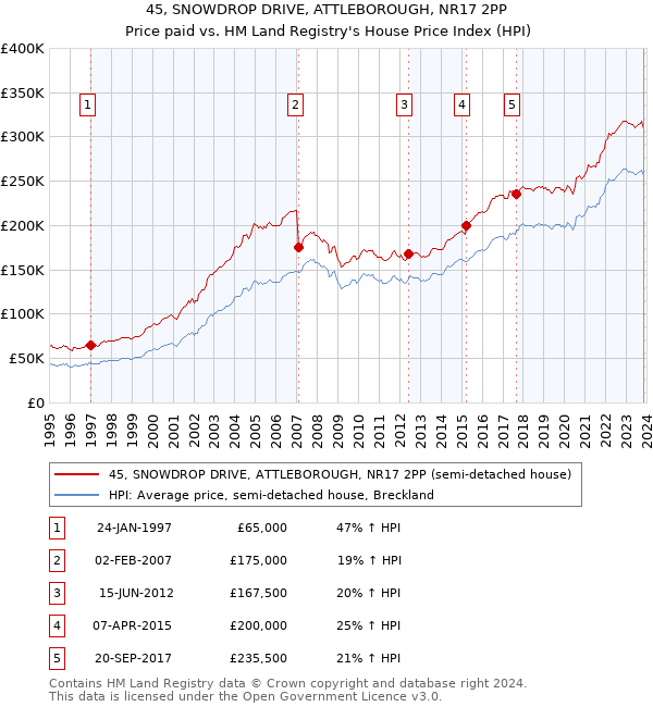 45, SNOWDROP DRIVE, ATTLEBOROUGH, NR17 2PP: Price paid vs HM Land Registry's House Price Index