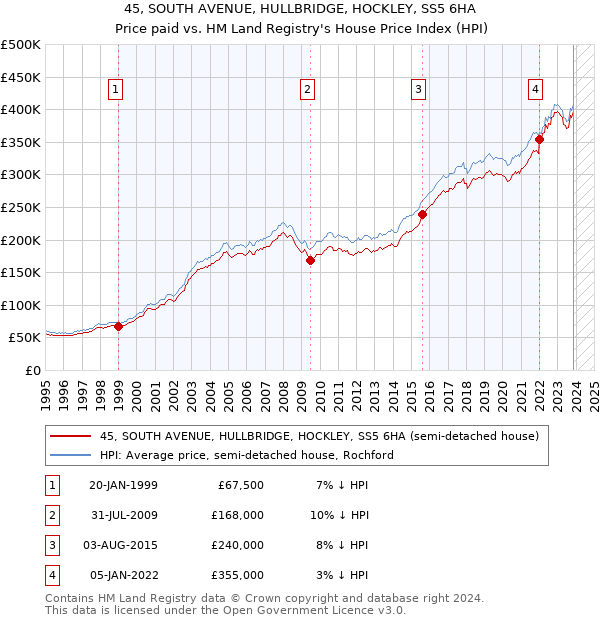 45, SOUTH AVENUE, HULLBRIDGE, HOCKLEY, SS5 6HA: Price paid vs HM Land Registry's House Price Index