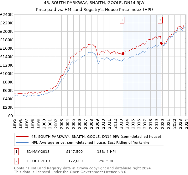 45, SOUTH PARKWAY, SNAITH, GOOLE, DN14 9JW: Price paid vs HM Land Registry's House Price Index