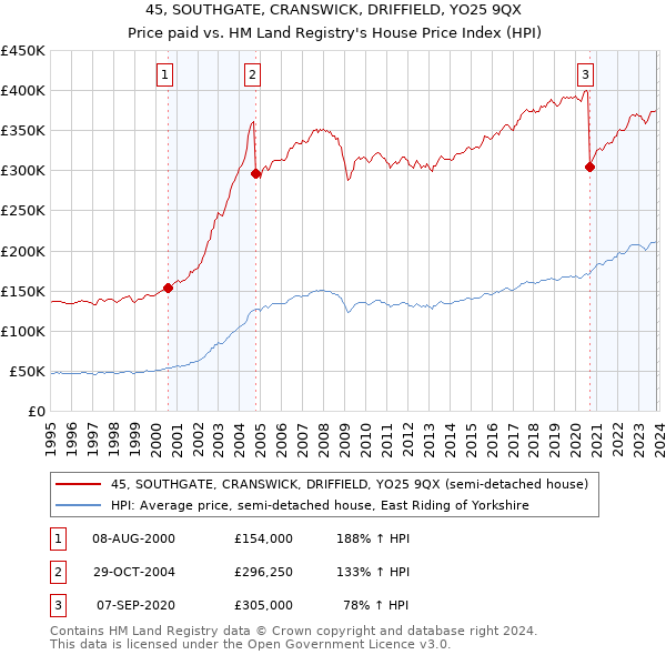 45, SOUTHGATE, CRANSWICK, DRIFFIELD, YO25 9QX: Price paid vs HM Land Registry's House Price Index