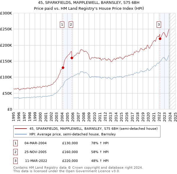 45, SPARKFIELDS, MAPPLEWELL, BARNSLEY, S75 6BH: Price paid vs HM Land Registry's House Price Index