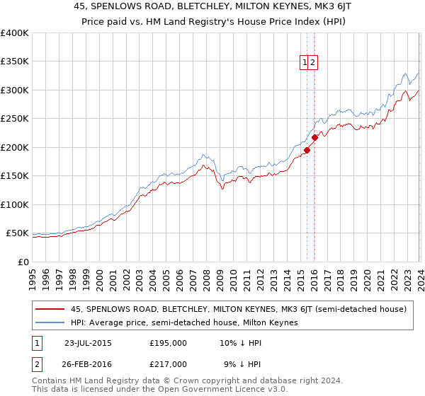 45, SPENLOWS ROAD, BLETCHLEY, MILTON KEYNES, MK3 6JT: Price paid vs HM Land Registry's House Price Index