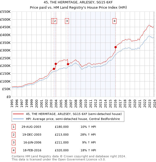 45, THE HERMITAGE, ARLESEY, SG15 6XF: Price paid vs HM Land Registry's House Price Index