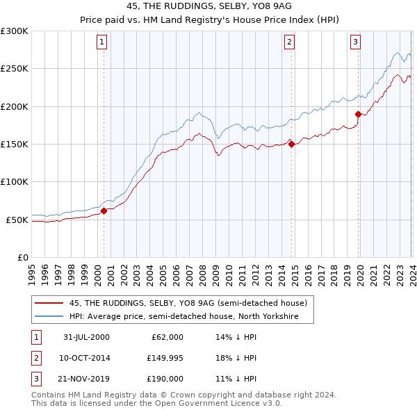 45, THE RUDDINGS, SELBY, YO8 9AG: Price paid vs HM Land Registry's House Price Index