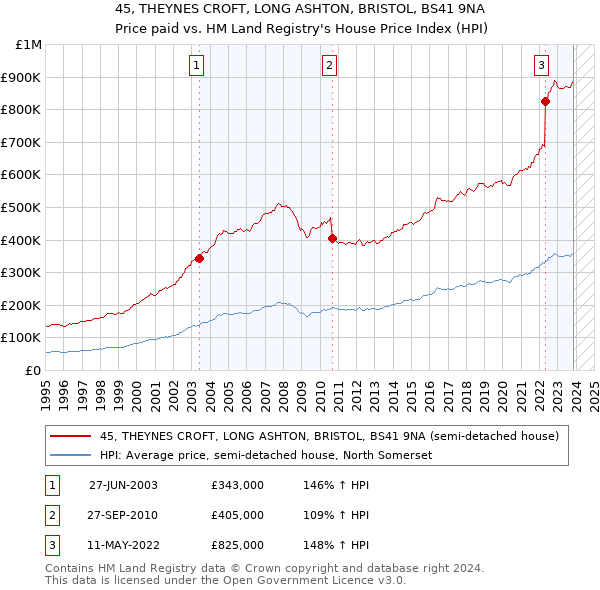 45, THEYNES CROFT, LONG ASHTON, BRISTOL, BS41 9NA: Price paid vs HM Land Registry's House Price Index