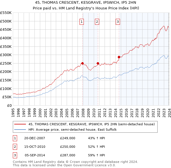 45, THOMAS CRESCENT, KESGRAVE, IPSWICH, IP5 2HN: Price paid vs HM Land Registry's House Price Index