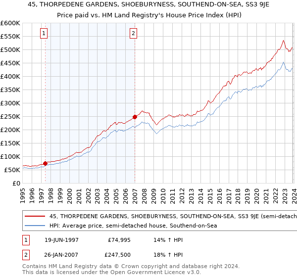 45, THORPEDENE GARDENS, SHOEBURYNESS, SOUTHEND-ON-SEA, SS3 9JE: Price paid vs HM Land Registry's House Price Index