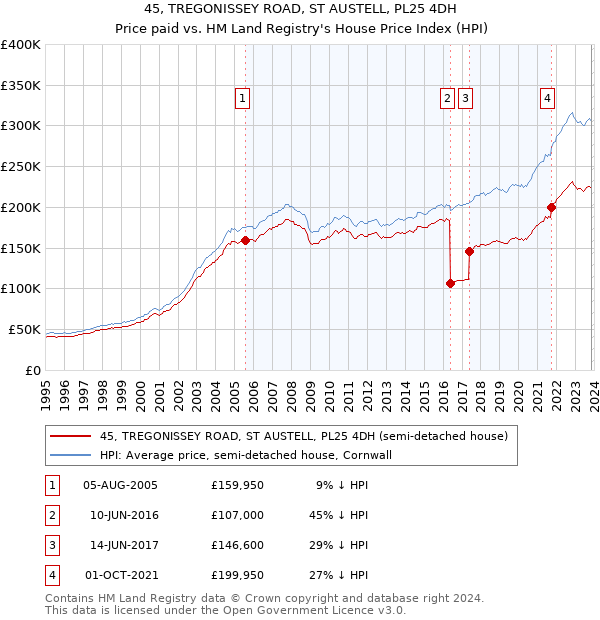 45, TREGONISSEY ROAD, ST AUSTELL, PL25 4DH: Price paid vs HM Land Registry's House Price Index