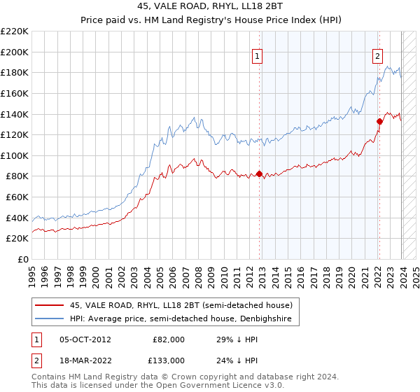 45, VALE ROAD, RHYL, LL18 2BT: Price paid vs HM Land Registry's House Price Index