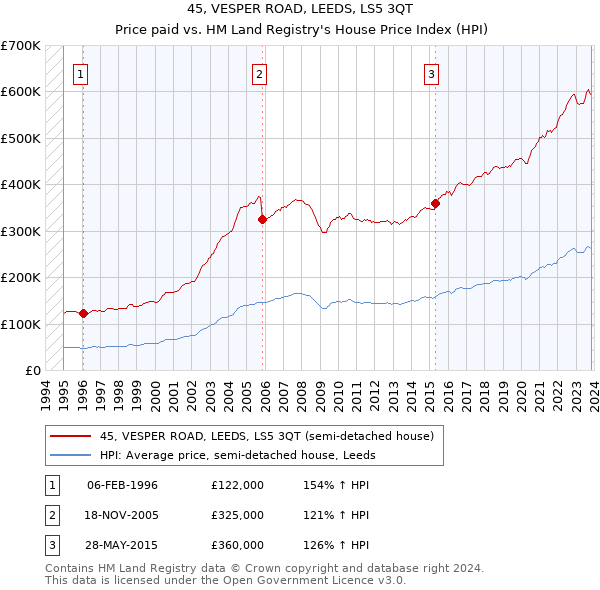 45, VESPER ROAD, LEEDS, LS5 3QT: Price paid vs HM Land Registry's House Price Index