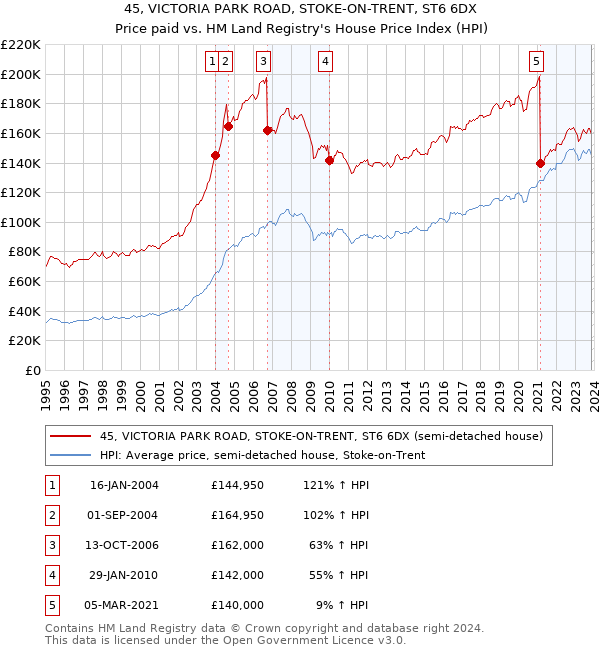 45, VICTORIA PARK ROAD, STOKE-ON-TRENT, ST6 6DX: Price paid vs HM Land Registry's House Price Index