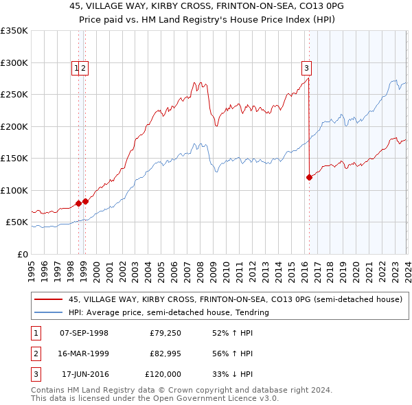 45, VILLAGE WAY, KIRBY CROSS, FRINTON-ON-SEA, CO13 0PG: Price paid vs HM Land Registry's House Price Index