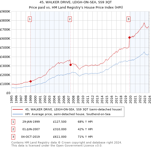 45, WALKER DRIVE, LEIGH-ON-SEA, SS9 3QT: Price paid vs HM Land Registry's House Price Index