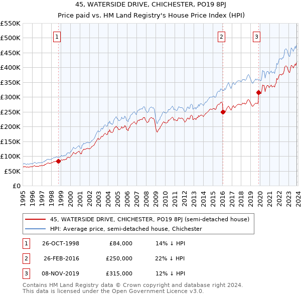 45, WATERSIDE DRIVE, CHICHESTER, PO19 8PJ: Price paid vs HM Land Registry's House Price Index
