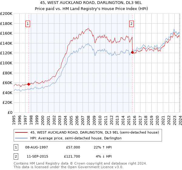 45, WEST AUCKLAND ROAD, DARLINGTON, DL3 9EL: Price paid vs HM Land Registry's House Price Index