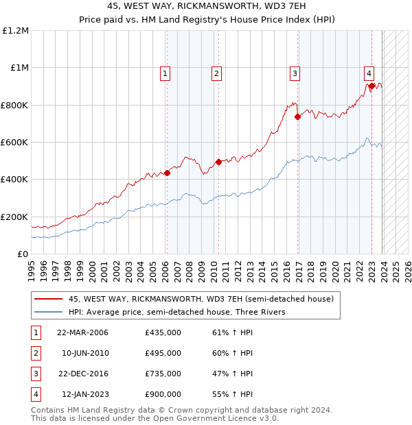 45, WEST WAY, RICKMANSWORTH, WD3 7EH: Price paid vs HM Land Registry's House Price Index