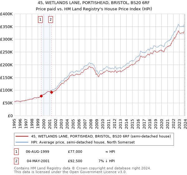 45, WETLANDS LANE, PORTISHEAD, BRISTOL, BS20 6RF: Price paid vs HM Land Registry's House Price Index