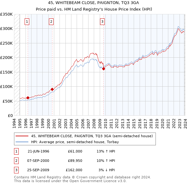 45, WHITEBEAM CLOSE, PAIGNTON, TQ3 3GA: Price paid vs HM Land Registry's House Price Index
