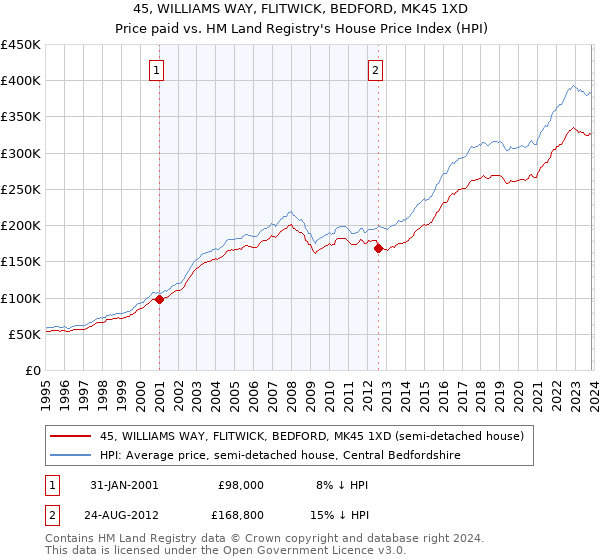 45, WILLIAMS WAY, FLITWICK, BEDFORD, MK45 1XD: Price paid vs HM Land Registry's House Price Index