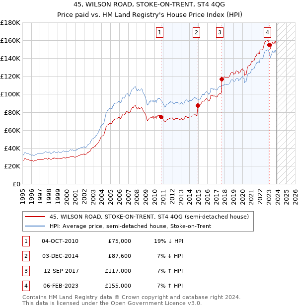 45, WILSON ROAD, STOKE-ON-TRENT, ST4 4QG: Price paid vs HM Land Registry's House Price Index