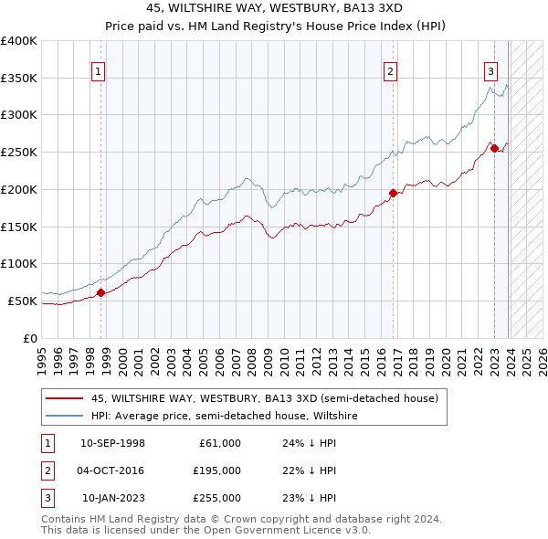 45, WILTSHIRE WAY, WESTBURY, BA13 3XD: Price paid vs HM Land Registry's House Price Index