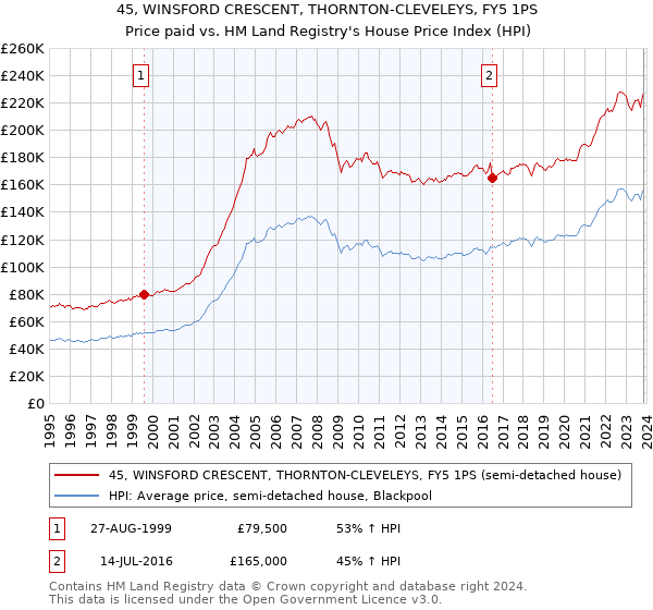 45, WINSFORD CRESCENT, THORNTON-CLEVELEYS, FY5 1PS: Price paid vs HM Land Registry's House Price Index