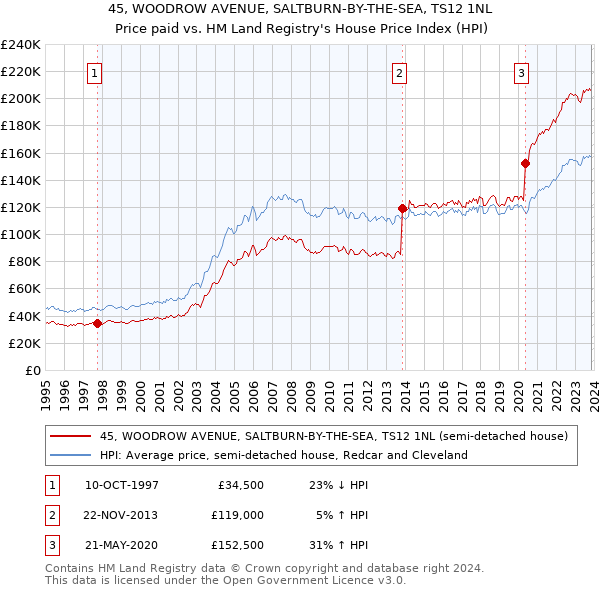 45, WOODROW AVENUE, SALTBURN-BY-THE-SEA, TS12 1NL: Price paid vs HM Land Registry's House Price Index