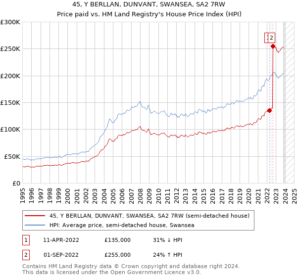 45, Y BERLLAN, DUNVANT, SWANSEA, SA2 7RW: Price paid vs HM Land Registry's House Price Index