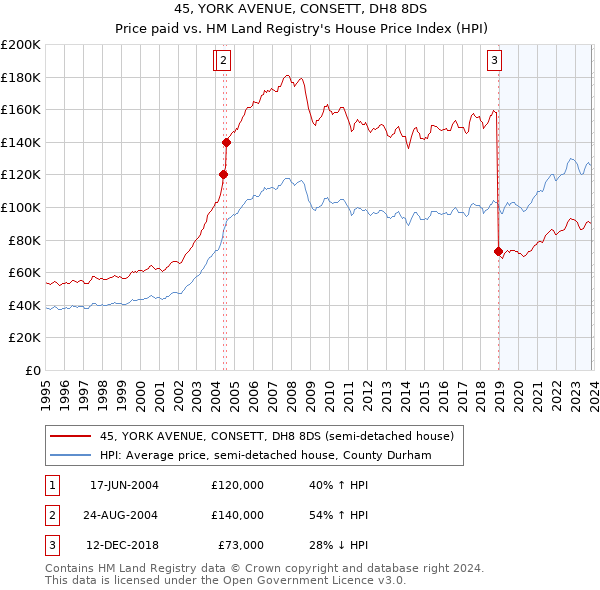 45, YORK AVENUE, CONSETT, DH8 8DS: Price paid vs HM Land Registry's House Price Index