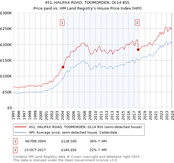 451, HALIFAX ROAD, TODMORDEN, OL14 8SS: Price paid vs HM Land Registry's House Price Index