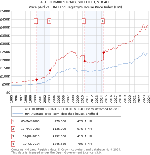 451, REDMIRES ROAD, SHEFFIELD, S10 4LF: Price paid vs HM Land Registry's House Price Index