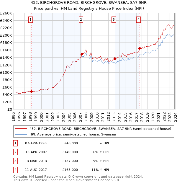 452, BIRCHGROVE ROAD, BIRCHGROVE, SWANSEA, SA7 9NR: Price paid vs HM Land Registry's House Price Index