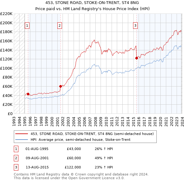 453, STONE ROAD, STOKE-ON-TRENT, ST4 8NG: Price paid vs HM Land Registry's House Price Index