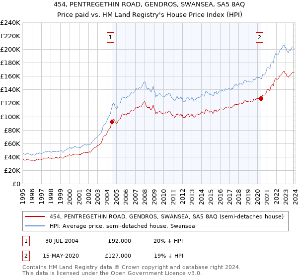 454, PENTREGETHIN ROAD, GENDROS, SWANSEA, SA5 8AQ: Price paid vs HM Land Registry's House Price Index