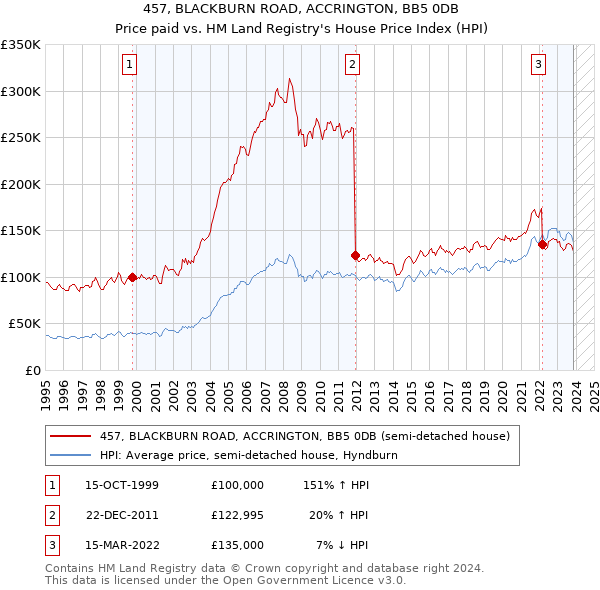 457, BLACKBURN ROAD, ACCRINGTON, BB5 0DB: Price paid vs HM Land Registry's House Price Index