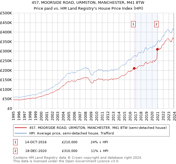 457, MOORSIDE ROAD, URMSTON, MANCHESTER, M41 8TW: Price paid vs HM Land Registry's House Price Index