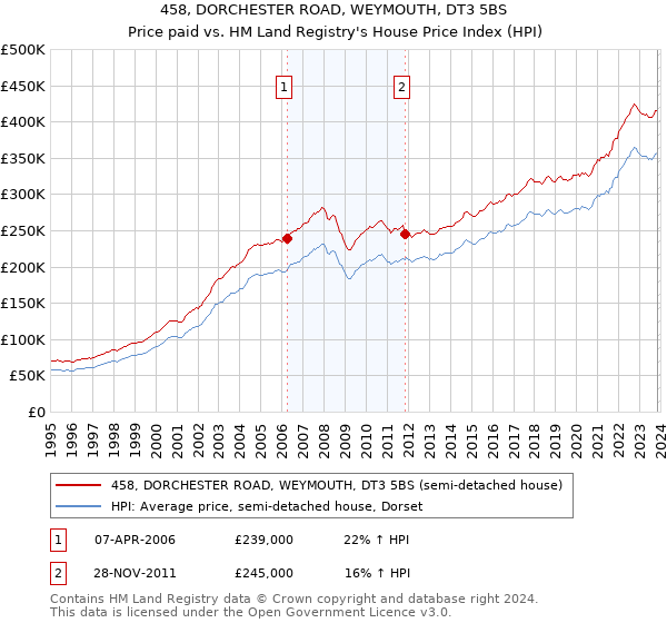 458, DORCHESTER ROAD, WEYMOUTH, DT3 5BS: Price paid vs HM Land Registry's House Price Index