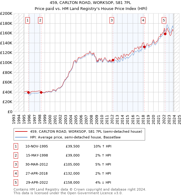 459, CARLTON ROAD, WORKSOP, S81 7PL: Price paid vs HM Land Registry's House Price Index