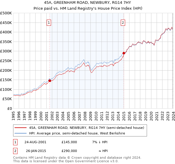 45A, GREENHAM ROAD, NEWBURY, RG14 7HY: Price paid vs HM Land Registry's House Price Index