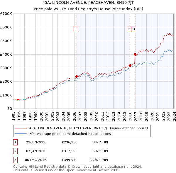45A, LINCOLN AVENUE, PEACEHAVEN, BN10 7JT: Price paid vs HM Land Registry's House Price Index
