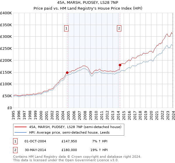 45A, MARSH, PUDSEY, LS28 7NP: Price paid vs HM Land Registry's House Price Index