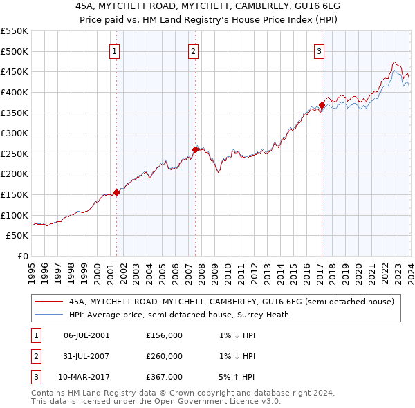 45A, MYTCHETT ROAD, MYTCHETT, CAMBERLEY, GU16 6EG: Price paid vs HM Land Registry's House Price Index