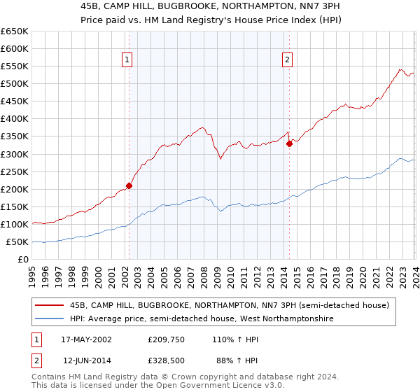45B, CAMP HILL, BUGBROOKE, NORTHAMPTON, NN7 3PH: Price paid vs HM Land Registry's House Price Index