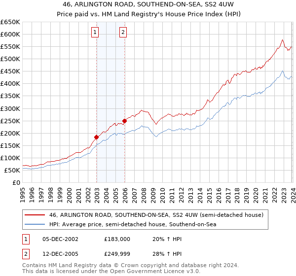 46, ARLINGTON ROAD, SOUTHEND-ON-SEA, SS2 4UW: Price paid vs HM Land Registry's House Price Index