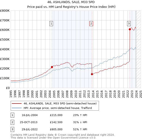 46, ASHLANDS, SALE, M33 5PD: Price paid vs HM Land Registry's House Price Index