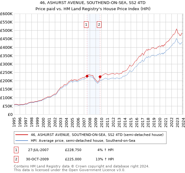 46, ASHURST AVENUE, SOUTHEND-ON-SEA, SS2 4TD: Price paid vs HM Land Registry's House Price Index