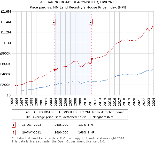 46, BARING ROAD, BEACONSFIELD, HP9 2NE: Price paid vs HM Land Registry's House Price Index